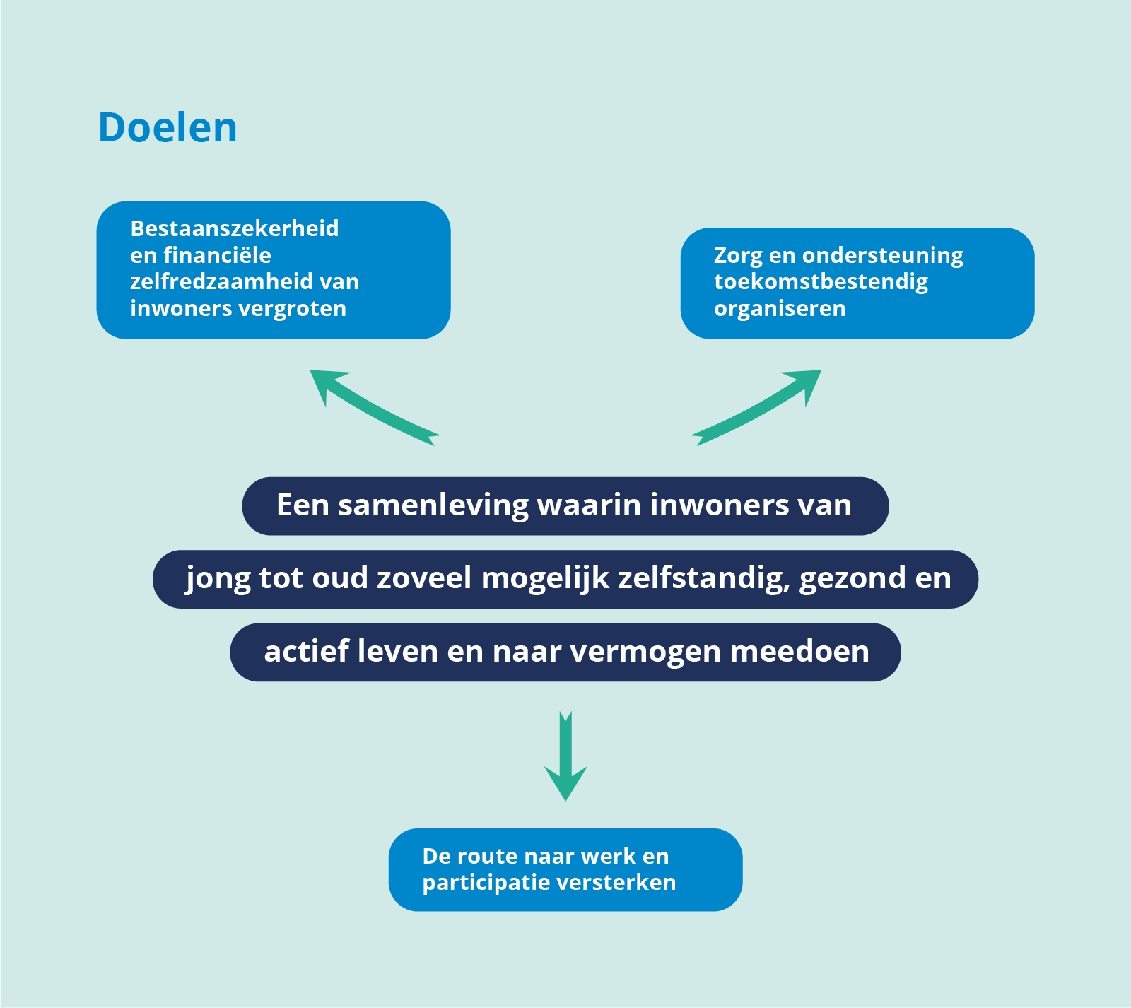 Doelen programma 4 Sociaal